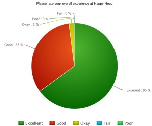 Please rate your overall experience at Happy Head