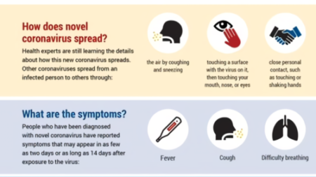 Infographic explaining how the novel coronavirus spreads and its symptoms. The top section illustrates transmission methods, including airborne through coughing and sneezing, touching contaminated surfaces, and close personal contact like shaking hands. The bottom section lists symptoms such as fever, cough, and difficulty breathing, accompanied by simple icons.